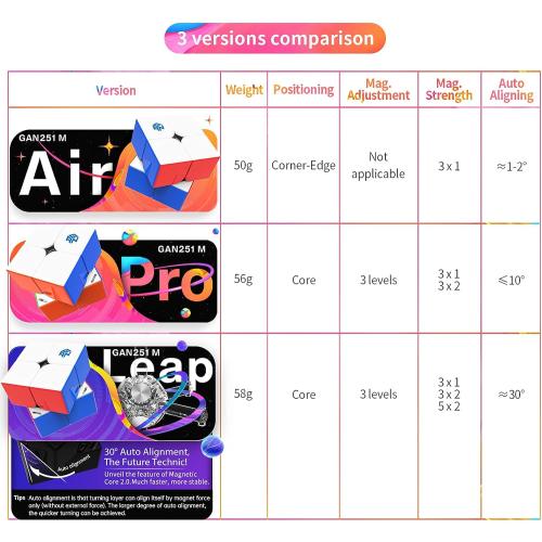 GAN 251 M Air, 2x2 Magnetic Speed Cube Stickerless 251 Mini Cube Puzzle Toy for Beginner(Frosted Surface Primary Internal)