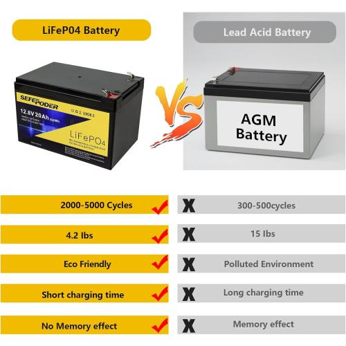 12V 20Ah Lithium LiFePO4 Deep Cycle Battery 2 Pack, 4000  Cycles Rechargeable Battery for Electric Scooter, Ride On Toy, Lighting, Power Wheels, Fish Finder and More with Built-in 40A BMS