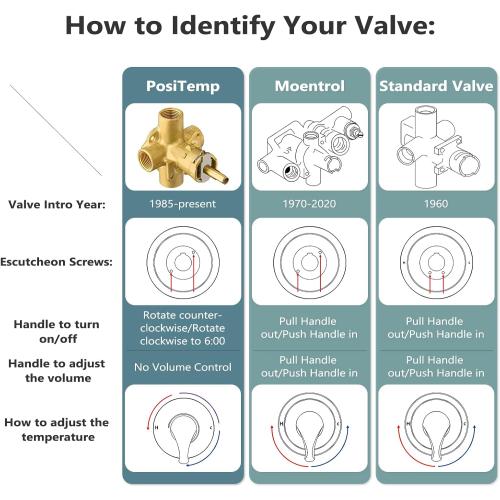 Replacement for Moen T2901BL Gibson Posi-Temp Valve Trim Kit, Matte Black