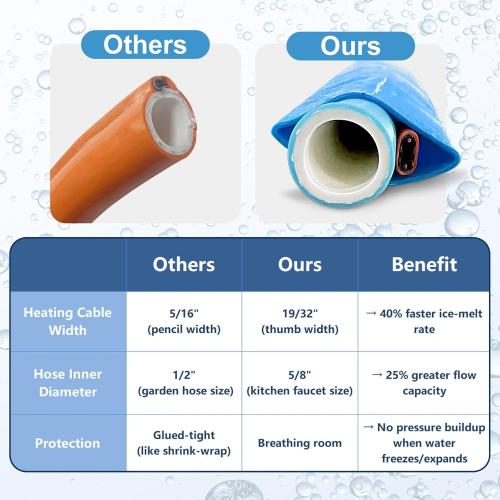 Cupohus Heated RV Water Hose 100FT x 5/8ID - Freeze Proof to -45℉, Self-Regulating, Safe for Drinking Water - Prevents Frozen & Burst Pipes for Winter Camping, Easy Setup, 110-120V