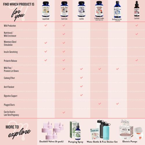 Legendairy Milk Duckbill Valves with Pull Tab - Compatible with Spectra S1 S2 9 Plus, Medela, Motif, Baby Buddha & Zomee - Duckbill Valve Replacement Pump Parts, BPA Free Silicone, 6 Pack