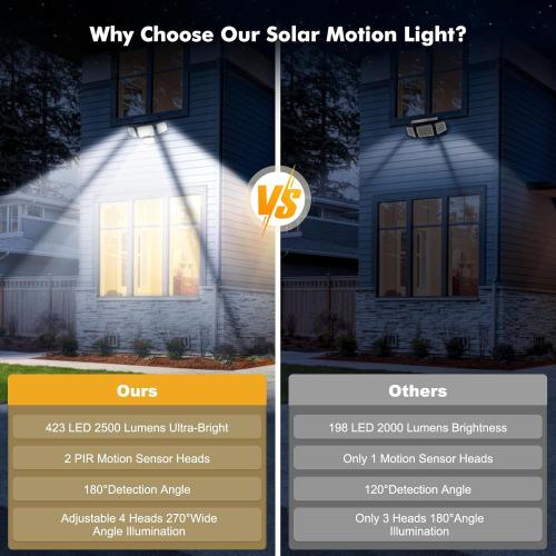 Tuffenough Solar Outdoor Lights with Motion Sensor - 2500LM Bright 4 Heads LED Security Flood Light with 2 Sensors - 3 Modes Solar Powered Detected Wall Lamp Fixtures Waterproof for Outside Yard