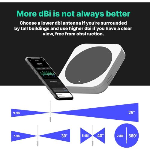 RAIGEN Helium Miner 5.8dbi Antenna LoRa 915 MHz Outdoor Lightning Arrestor Omni-Directional HNT Hotspot for Nebra, RAK, Bobcat, Syncrob, and Sensecap [Cables Sold Separately] (5.8 dbi)