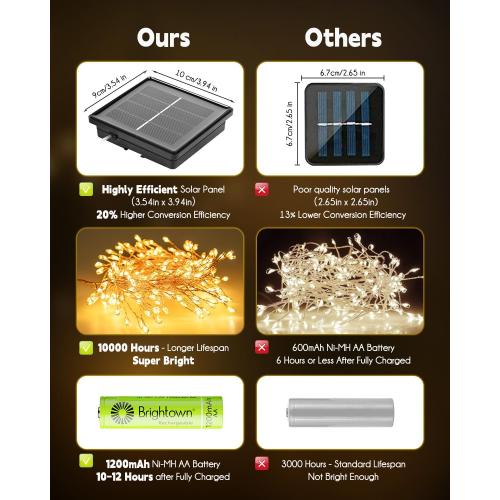 Brightown Solar String Lights for Outside, 2 Packs Total 39.2Ft 480 LED Solar Fairy Lights for Outdoor Waterproof, Firecracker Twinkle Lights with 8 Modes for Patio Party Garden Yard Home, Warm White