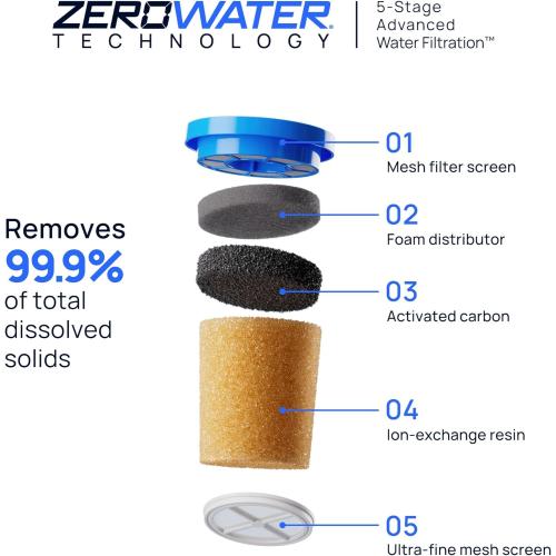 Culligan with ZeroWater Technology 8-Cup Water Filter Pitcher – Includes 5-Stage Advanced Water Filter, IAPMO Certified to Reduce Lead, Total PFAS (Forever Chemicals), Mercury, Fluoride, and Chlorine