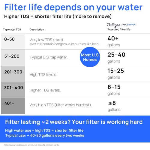 Culligan with ZeroWater Technology 8-Cup Water Filter Pitcher – Includes 5-Stage Advanced Water Filter, IAPMO Certified to Reduce Lead, Total PFAS (Forever Chemicals), Mercury, Fluoride, and Chlorine