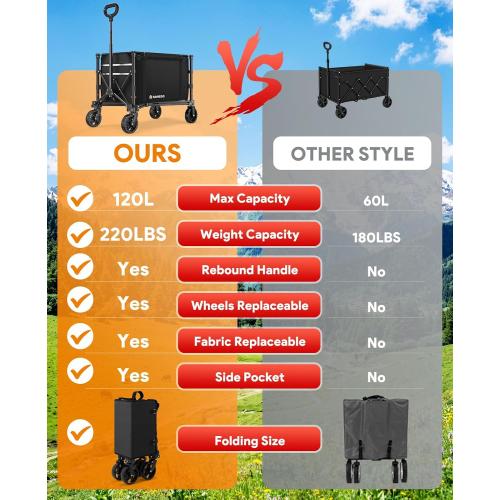 Collapsible Wagon with Wheels,120L Wagon Cart for Camping Groceries Beach | 220lbs Capacity Wagon Carts Foldablet,Smallest Folding Size,Lightweight Portable,Adjustable Handle,Transport long items