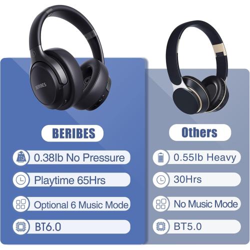 BERIBES Bluetooth Headphones Over Ear, 65H Playtime and 6 EQ Music Modes Wireless Headphones with Microphone, HiFi Stereo Foldable Lightweight Headset, Deep Bass for Home Office Cellphone PC Ect.