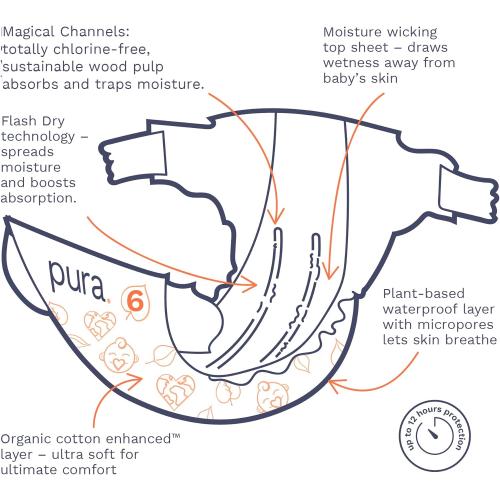 Pura Size 6 Eco-Friendly Diapers (29  lbs) Hypoallergenic, Soft Organic Cotton, Sustainable, up to 12 Hours Leak Protection, Allergy UK, Recyclable Paper Packaging, 18 Count (Pack of 3) (54 Diapers)