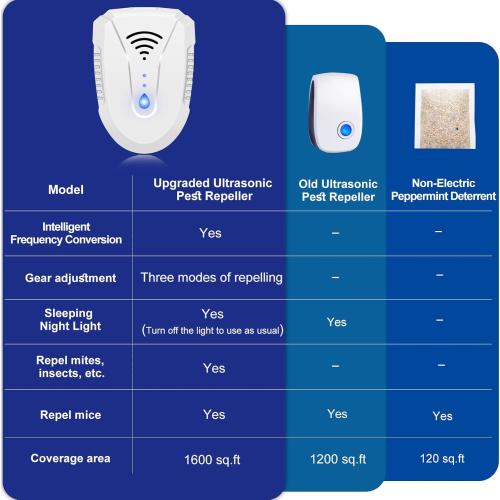 2026 Upgraded Ultrasonic Pest Repeller 6 Pack, Mouse Repellent Indoor Ultrasonic Plug in, Pest Control for Bugs Roaches Insects Mice Spiders Flies Cockroach Rodent Rat