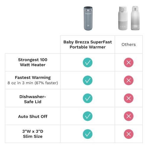 Baby Brezza Portable Warmer – used 67% Faster Baby Bottle Warming - Travel Breastmilk and Formula Warmer - Safe, Even Heating - Up to 9oz - No Adapters, Black