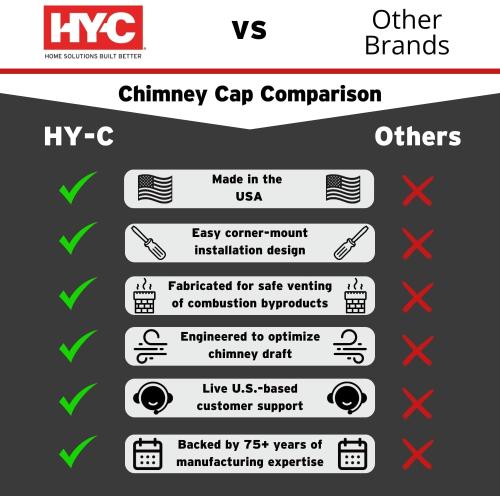 HY-GUARD Multi-Flue Chimney Cap, 17 x 41 x 14H, Stainless Steel