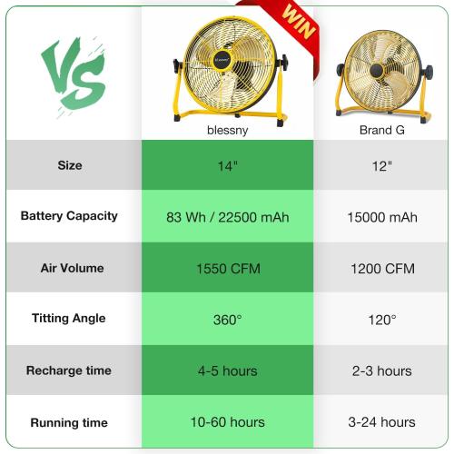 blessny 14'' Portable Rechargeable Floor Fan for Home Patio Camping | Max 60 Hours Long Running Time for Gym RV Greenhouse Cooling or Air Circulation