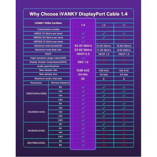 IVANKY VESA Certified 8K DisplayPort Cable 1.4, 6.6ft DP Cable Supports HDR | Display Port Cable, 8K@60Hz, 4K@240Hz, 2K@240Hz, HBR3, 32.4Gbps, HDCP 2.2, FreeSync G-Sync, for Gaming Monitor, Graphics, PC