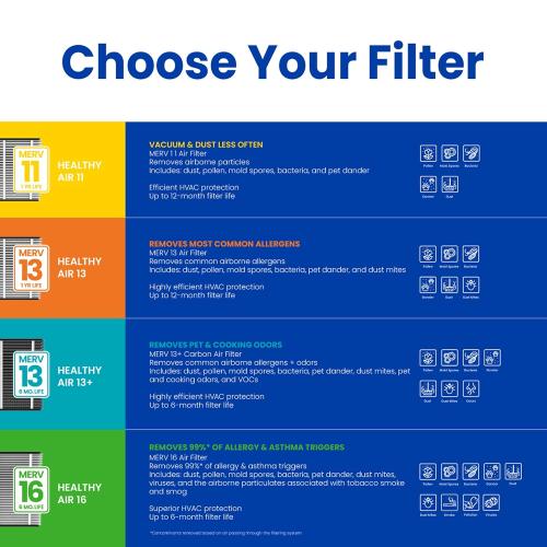 AprilAire 310 Replacement Filter for AprilAire Whole House Air Purifiers - MERV 11, Clean Air & Dust, 20x20x4 Air Filter (Pack of 1)