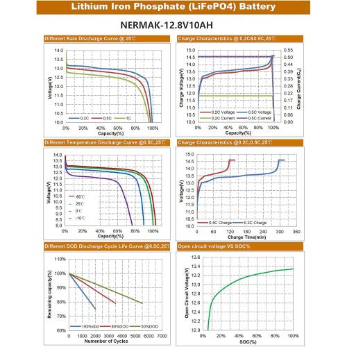 NERMAK 12V 10Ah Lithium LiFePO4 Deep Cycle Battery, 2000  Cycles Rechargeable Battery for Solar/Wind Power, Lighting, Power Wheels, Ride-on Toy, Fish Finder and More, Built-in 10A BMS