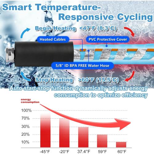 Cupohus Heated RV Water Hose 100FT x 5/8ID - Freeze Proof to -45℉, Self-Regulating, Safe for Drinking Water - Prevents Frozen & Burst Pipes for Winter Camping, Easy Setup, 110-120V