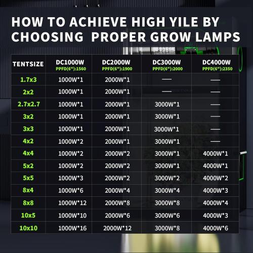 Black BESTVA 2025 Upgrade DC1000 Led Grow Light with High Yield Diodes Full Spectrum LED Grow Lights for Indoor Plants Greenhouse Veg Bloom Light Hydroponic Grow Lamp