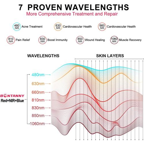 Red Light Therapy Full Body Panel, 480/630/660/810/830/850/1060nm 7 Wavelengths Blue Red Near Infrared Light Device with 300 Dual Chip Clinical Grade LEDs, Remote Control, Timer, BO-1500