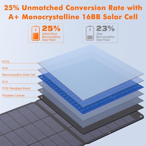 N-Type 16BB 200W Portable Solar Panel for EF/Jackery/Bluetti/Anker Power Station,Solar Panel ETFE USB-A &Type-C IP68 25% High Efficiency for Camping RV Outages Emergencies Home Backuot