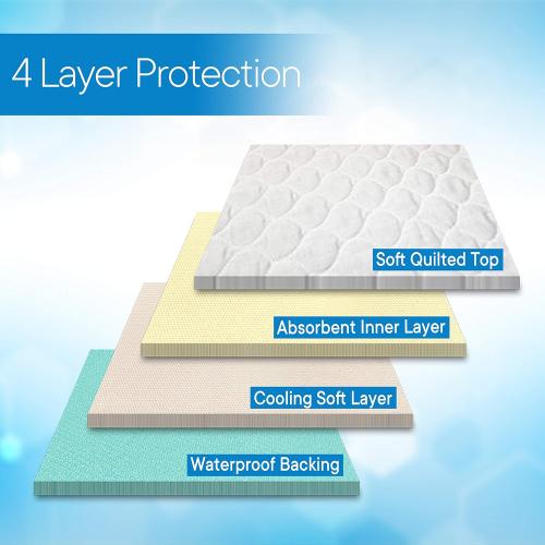 RMS Ultra Soft 4-Layer Washable and Reusable Incontinence Bed Pad - Waterproof Bed Pads, 34X54