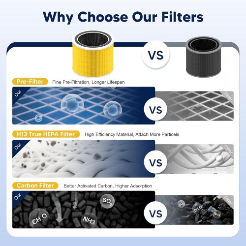 Core 200S Pet Care Replacement Filter Compatible with LEVOIT Core 200S and LEVOIT Core 200S-P Smart WiFi Air Purifier, 3-in-1 H13 True HEPA Activated Carbon Filter, Core 200S-RF-PA, Yellow, 3 Pack