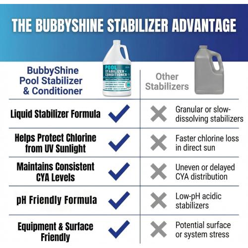 BubbyShine, Pool Stabilizer - Cyanuric Acid Pool Stabilizer, Liquid Chlorine Stabilizer for Pool Chemicals, Swimming Pool Conditioner Stabilizer, for Salt Pool & Chlorine, 1 Gallon