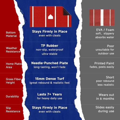 Baseball Hitting Mat Pro Batting Cage Mat Antislip TPR Rubber Backing with Home Plate for Baseball Softball Training Indoor and Outdoor