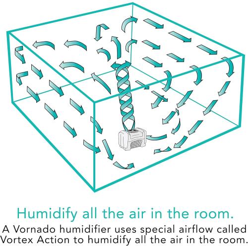 Vornado Evap40 4-Gallon Evaporative Humidifier, Adjustable Humidistat, 3 Speed Settings, Coverage up to 1,000 sqft, 4-Gallon Output (24 Hrs), Dual Tank, Perfect for Home, Bedroom, and Large Spaces