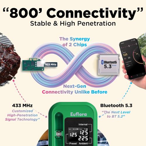 euflora Wireless Smart Meat Thermometer with Bluetooth & Wifi App, 800Ft Leave-in Temperature Probe for Rib, Steak, Oven, Grill, Cooking, Food and Smoker (Green)