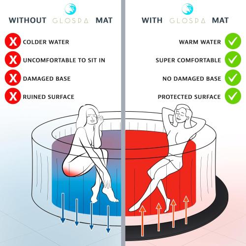 Size 77 GloSpa Hot Tub Mat for Inflatable Tub, 77'' Hot Tub Pad Foundation, 0.25in Thickened Eva Foam Padding Inflatable Outdoor Pool & Hot Tub Base Mats for Under Floor Protection & Heat Insulation