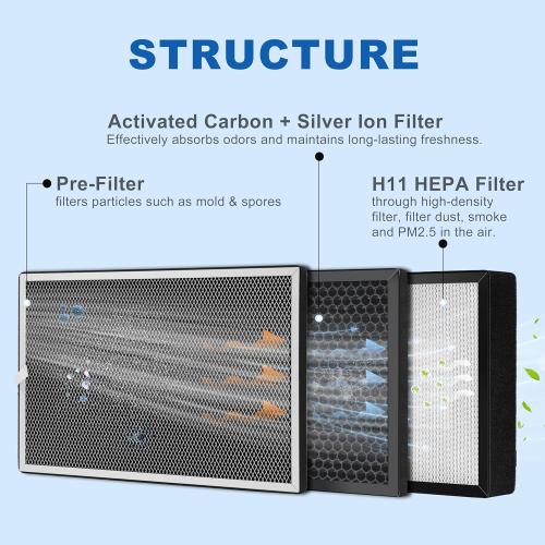 Replacement 3-Stage Filter Set for WEIWORLD 8/10 Inch Purification Box, Includes Pre-Filter, H11 HEPA, and Activated Carbon Filter