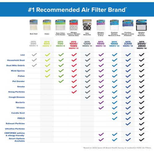 Filtrete 16-in W x 25-in L x 1-in MERV 11 1085 MPR Allergen Defense Extra Electrostatic Pleated Air Filter (2-Pack)