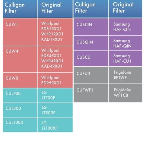 Culligan CUSCIN Replacement Samsung (HAF-CIN) Refrigerator Water Filter: Filters Odors, Lead, Chlorine, VOCs, Microplastics