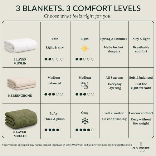 CLOUDSCAPE 8 Layer Muslin Blankets for Adults,Cotton,  olive green