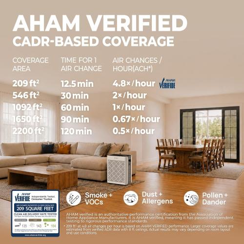 Air Purifiers for Home Bedroom Large Room Up to 1092 Ft² 1Hr AHAM Verified