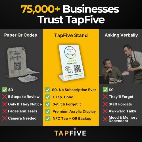 Google Review Stand by TapFive – Tap to Review NFC Tap & QR Code Sign for Restaurants, Salons, Retail & Front Desks | QR Code Stand | No Monthly Fees (White, 3 Stands)