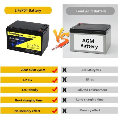 SEFEPODER 12V 20Ah Lithium LiFePO4 Deep Cycle Battery (2 Pack), 4000 Cycles Rechargeable Battery for Lighting, Power Wheel, Fish Finder with and More Built-in 40A BMS(Screw Terminal)