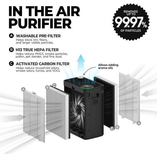 Air Purifiers for Home Bedroom Large Room Up to 1092 Ft² 1Hr AHAM Verified
