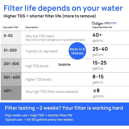 Culligan ZeroWater 32-Cup Water Filter Dispenser Removes PFAS ​