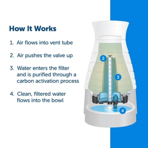 PetSafe Healthy Pet Water Filter for Cats and Dogs
