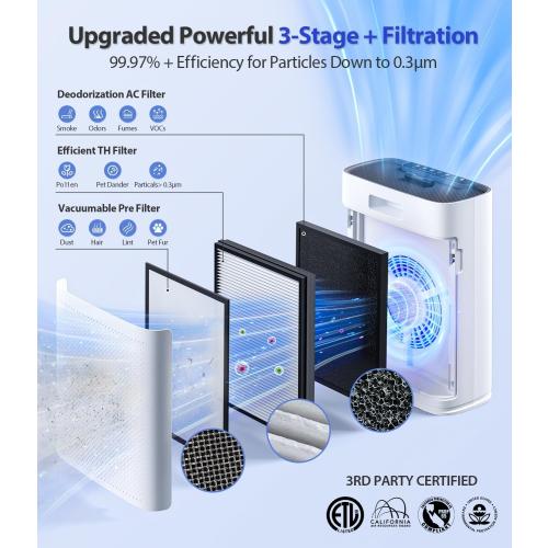 Air Purifiers for Home Large Room, Cover Up to 2400 Ft² with True HEPA Filter, Smart Mode, PM2.5 Air Quality Display, 22dB Sleep Mode, Aromatherapy with 2X-Purification & 360°Air Outlet, HAP603, White