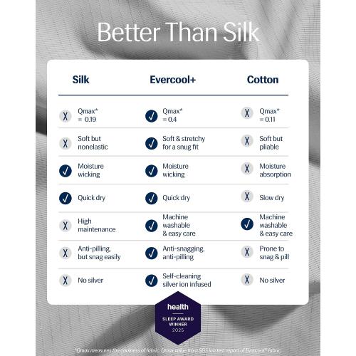 REST® Evercool®  Cooling Pillowcases King - 2 Pillowcases for Sensitive Skin, Silver Infused Fabric for Hygienic Sleep, Silky Smooth for Curly Hair, High Elastic for Snug Fit (19x35 inches)