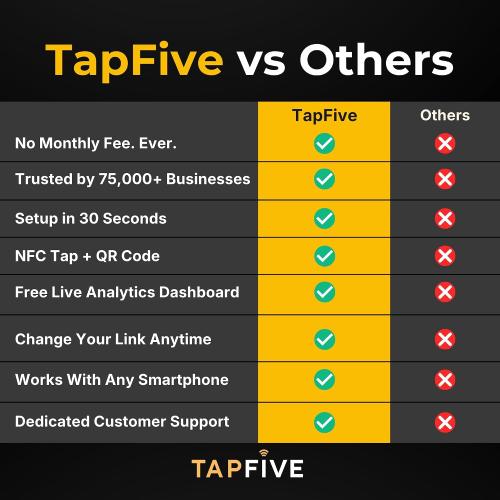 Google Review Stand by TapFive – Tap to Review NFC Tap & QR Code Sign for Restaurants, Salons, Retail & Front Desks | QR Code Stand | No Monthly Fees (White, 3 Stands)