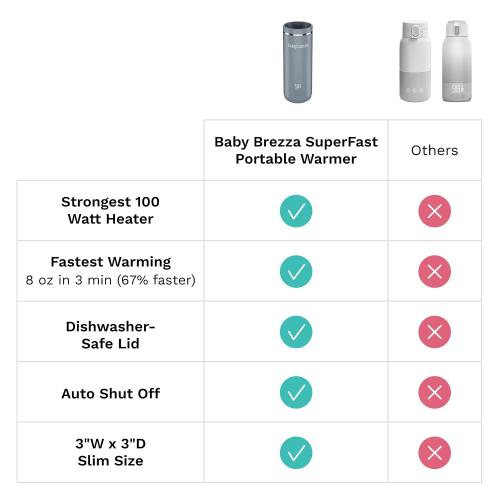 Baby Brezza Portable Warmer – used 67% Faster Baby Bottle Warming - Travel Breastmilk and Formula Warmer - Safe, Even Heating - Up to 9oz - No Adapters, Black